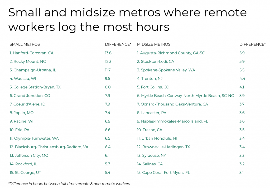 Small and midsize metros where remote workers log the most hours